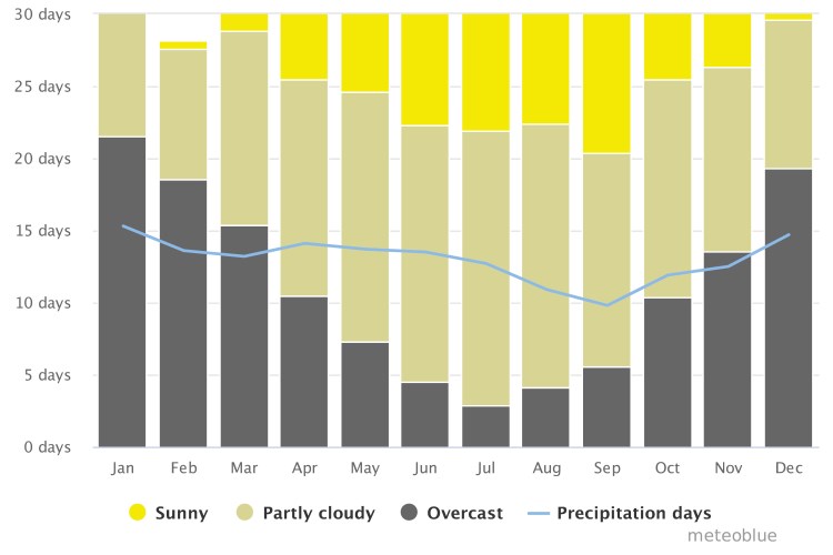 Cloudy Sunny Precipitation chart
