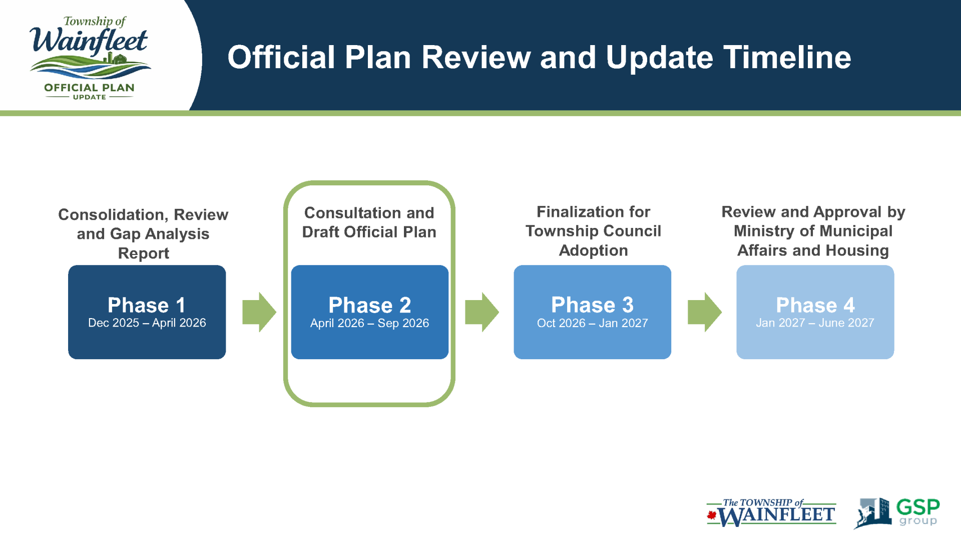 Official Plan Review Timeline